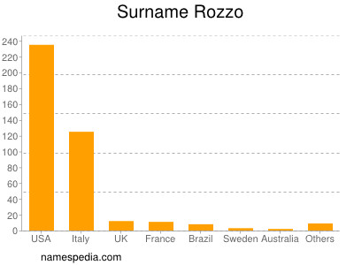 Surname Rozzo