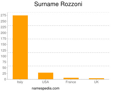 Surname Rozzoni