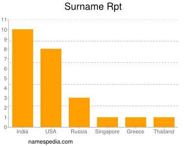 Surname Rpt