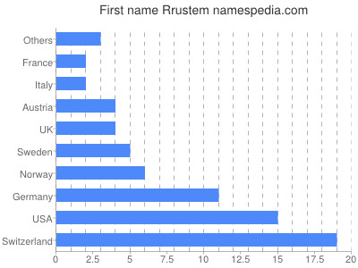Given name Rrustem