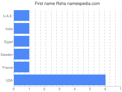 Given name Rsha