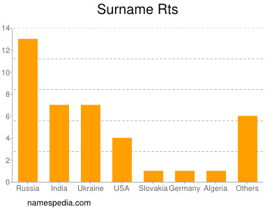 Surname Rts