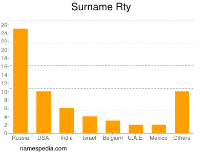 Surname Rty