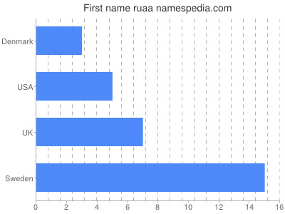 Given name Ruaa