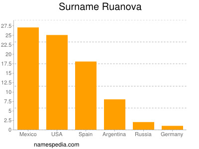 Surname Ruanova