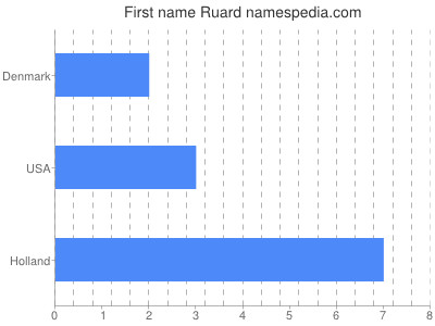 Given name Ruard