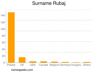 Surname Rubaj