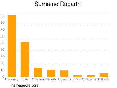 Surname Rubarth