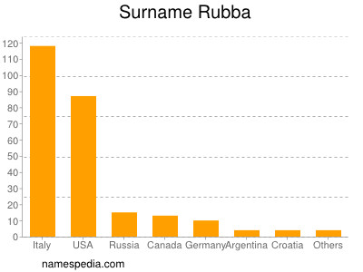 Surname Rubba
