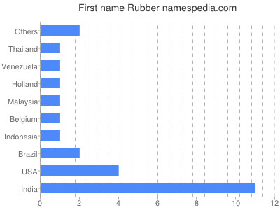 Given name Rubber