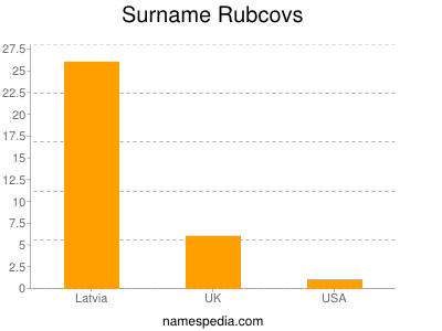 Surname Rubcovs