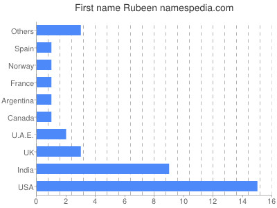 Given name Rubeen