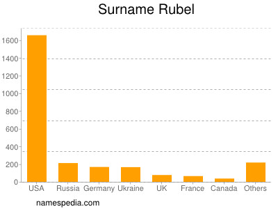 Surname Rubel