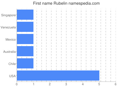 Given name Rubelin