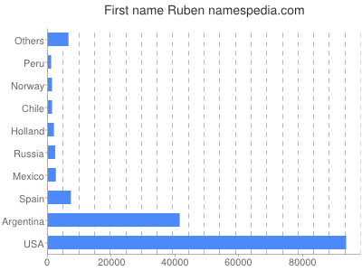 Given name Ruben