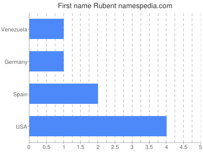 Given name Rubent