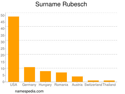 Surname Rubesch