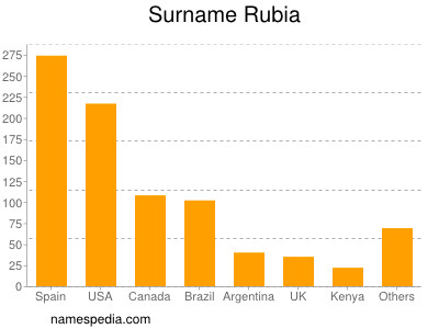 Surname Rubia