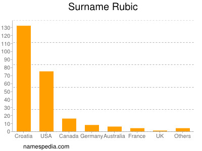 Surname Rubic