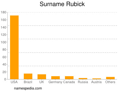Surname Rubick