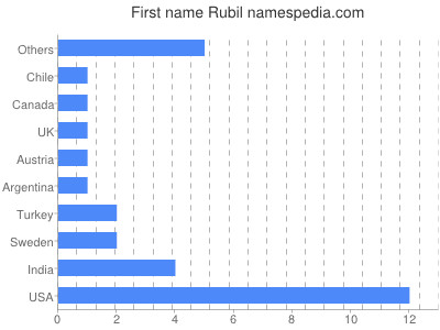 Given name Rubil