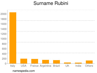 Surname Rubini
