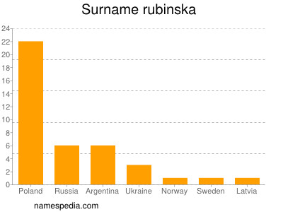 Surname Rubinska