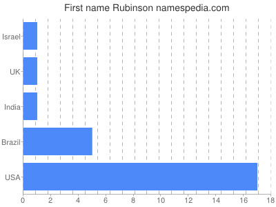 Given name Rubinson