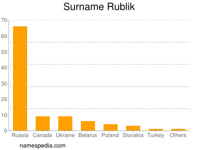 Surname Rublik