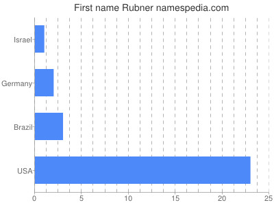 Given name Rubner