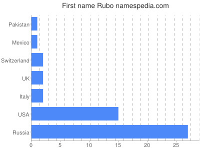 Given name Rubo