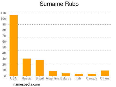 Surname Rubo