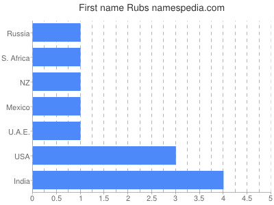 Given name Rubs