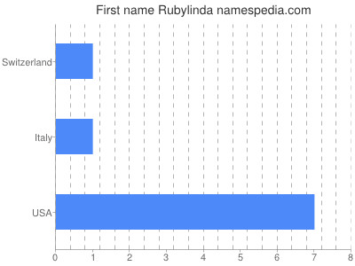Given name Rubylinda