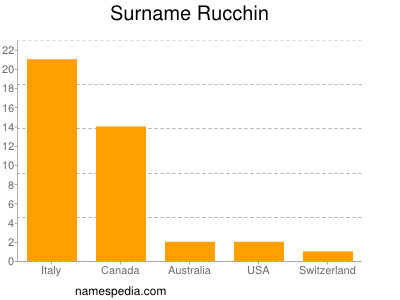 Surname Rucchin