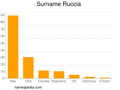 Surname Ruccia