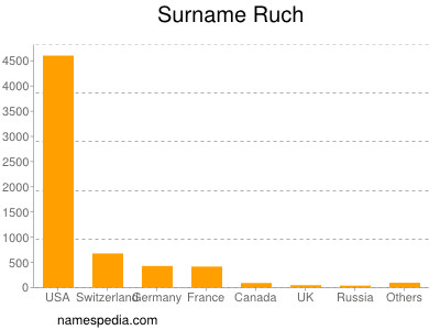 Surname Ruch