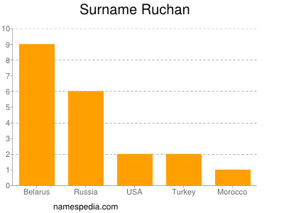 Surname Ruchan
