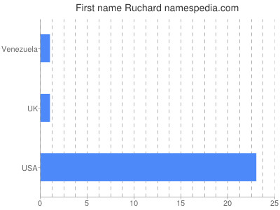 Given name Ruchard