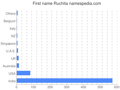 Given name Ruchita