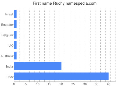 Given name Ruchy