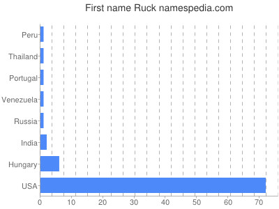 Given name Ruck