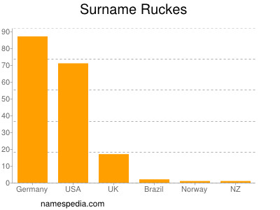 Surname Ruckes