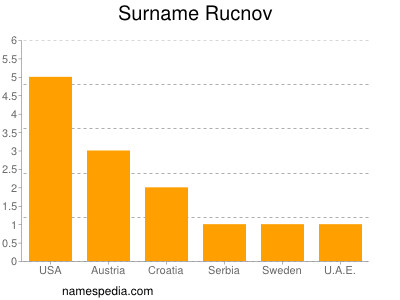 Surname Rucnov