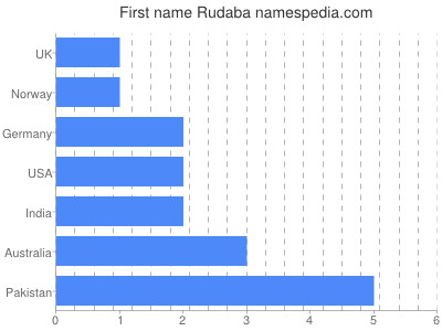 Given name Rudaba