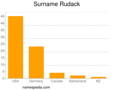 Surname Rudack