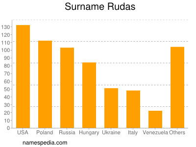 Surname Rudas