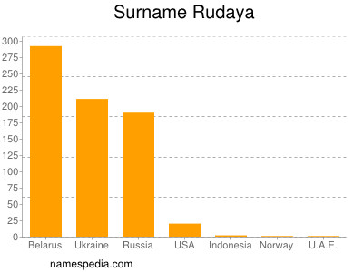 Surname Rudaya
