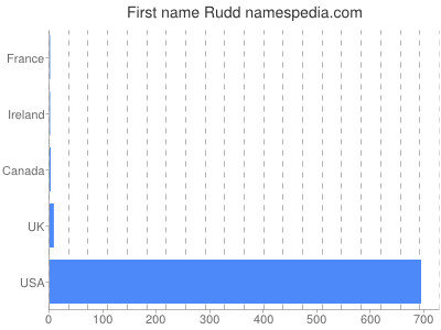 Given name Rudd