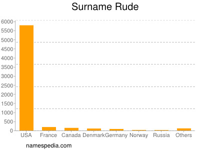 Surname Rude